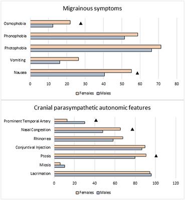 Gender Differences in the Clinical Presentation of Cluster Headache: A Role for Sexual Hormones?